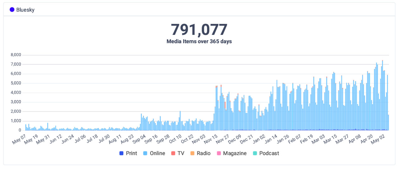 CisionOne Bluesky brand mention timeline
