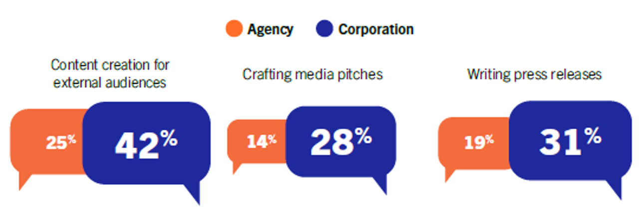 Generative AI usage 2023 - agencies vs corporate comms