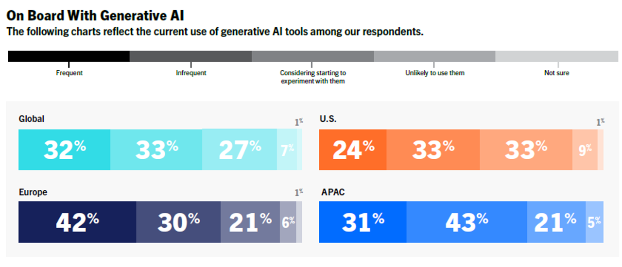 Generative AI usage 2023