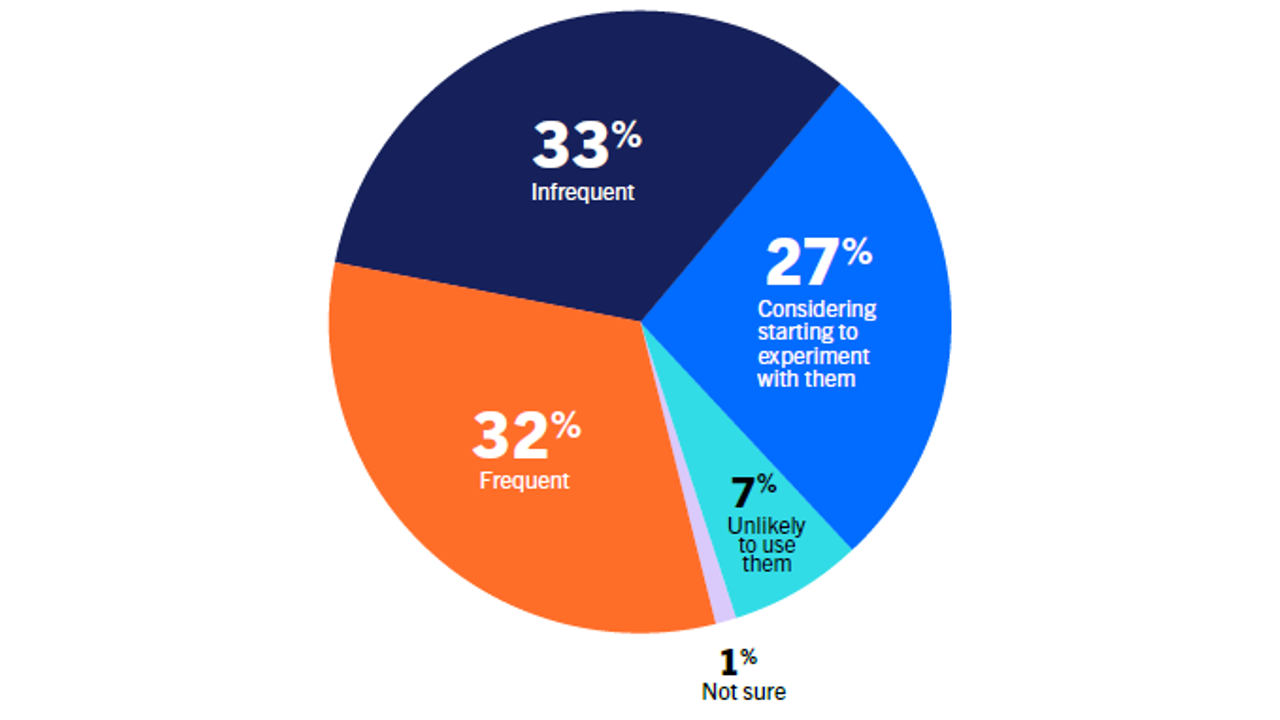 Generative AI usage 2023