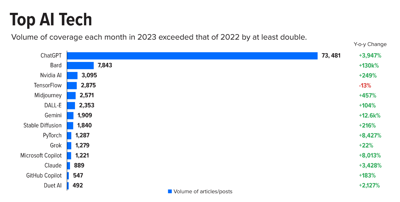 Top AI Tech 2023