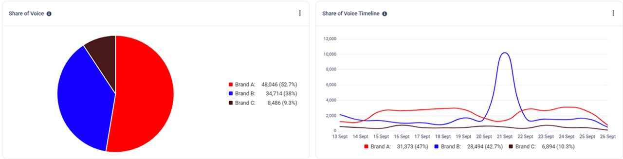 Share of voice brand comparison