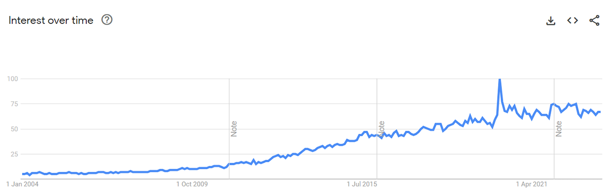 Google Trends data for the term cancel