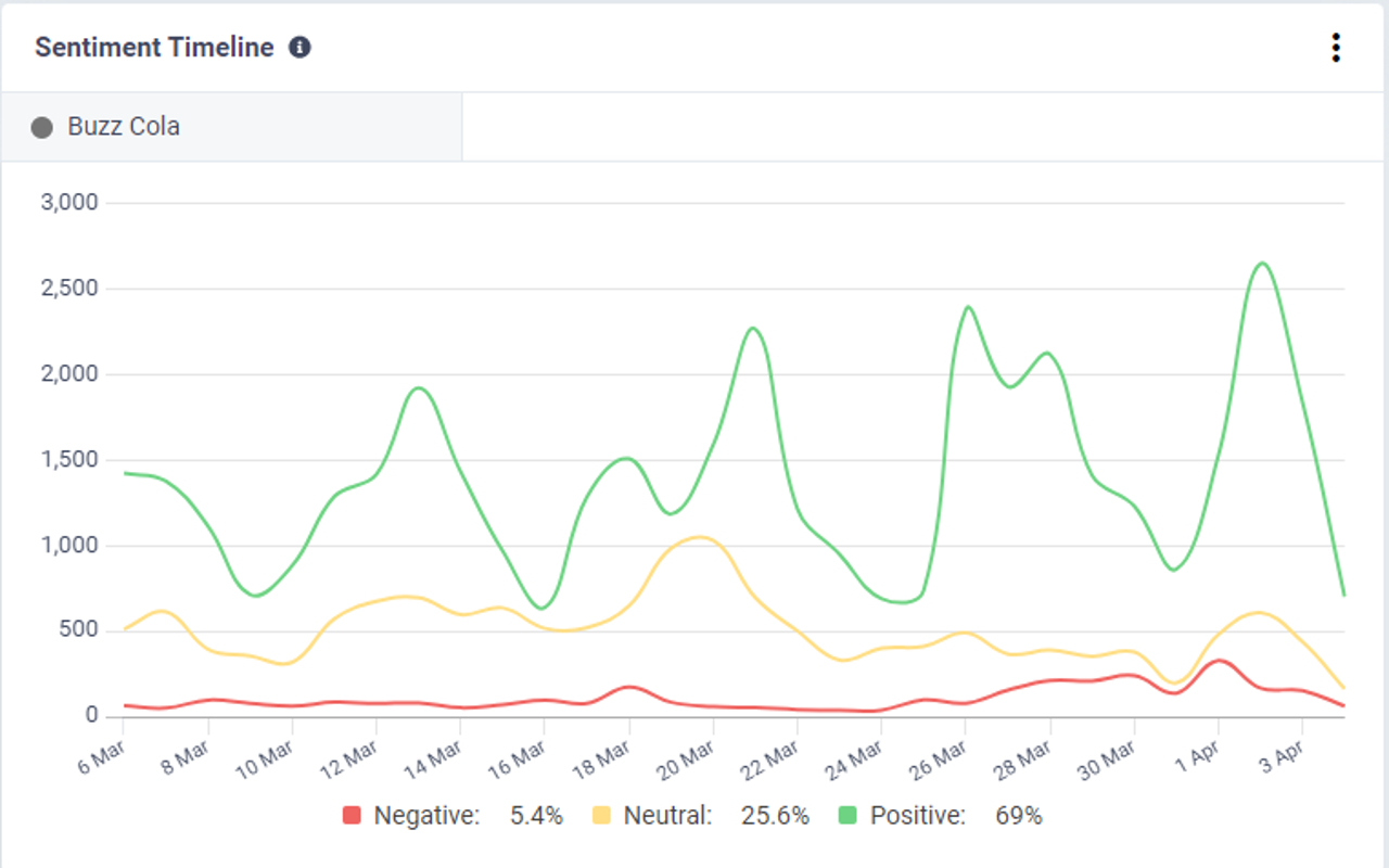 CisionOne brand sentiment timeline