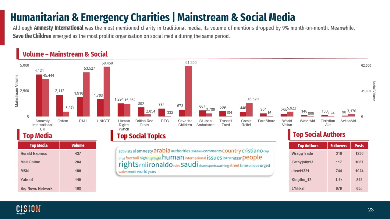 Cision Charity Barometer