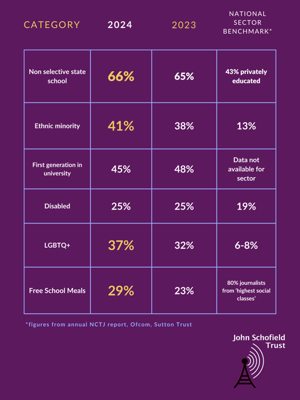 John Schofield Trust stats