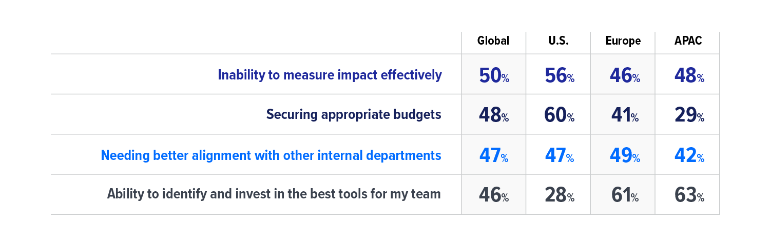 2024 Global Comms Report data