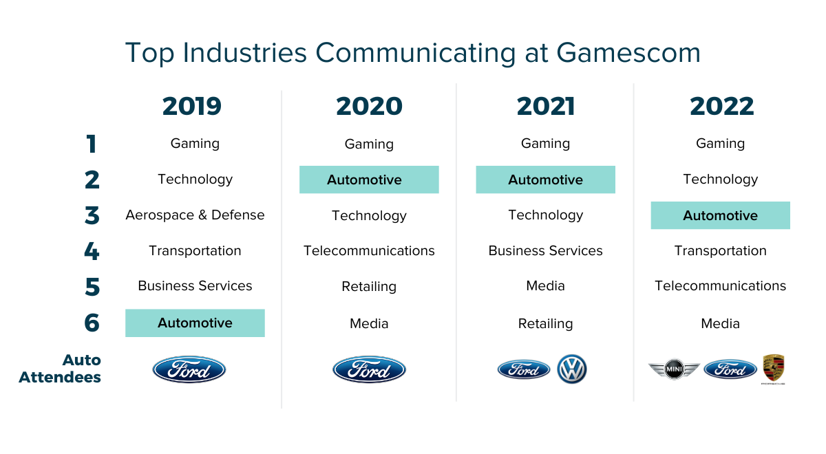 Ford gamescom 2022