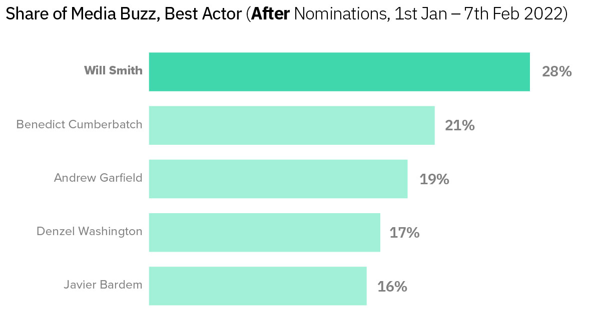 Oscars Buzz