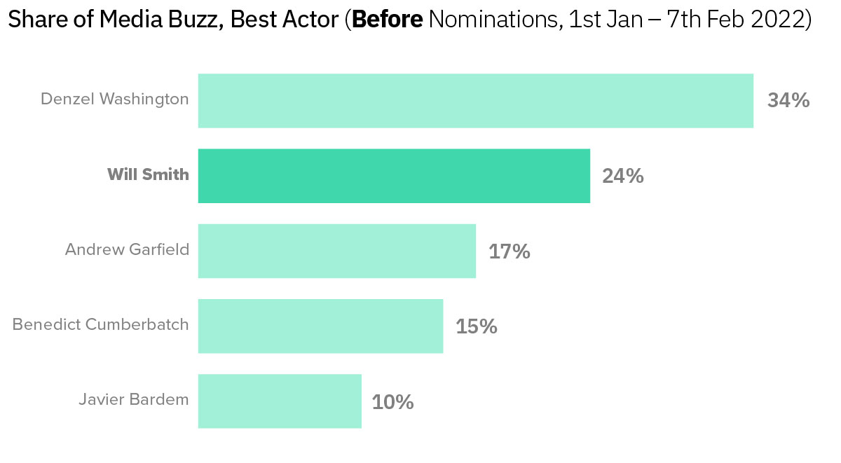 Oscars Buzz