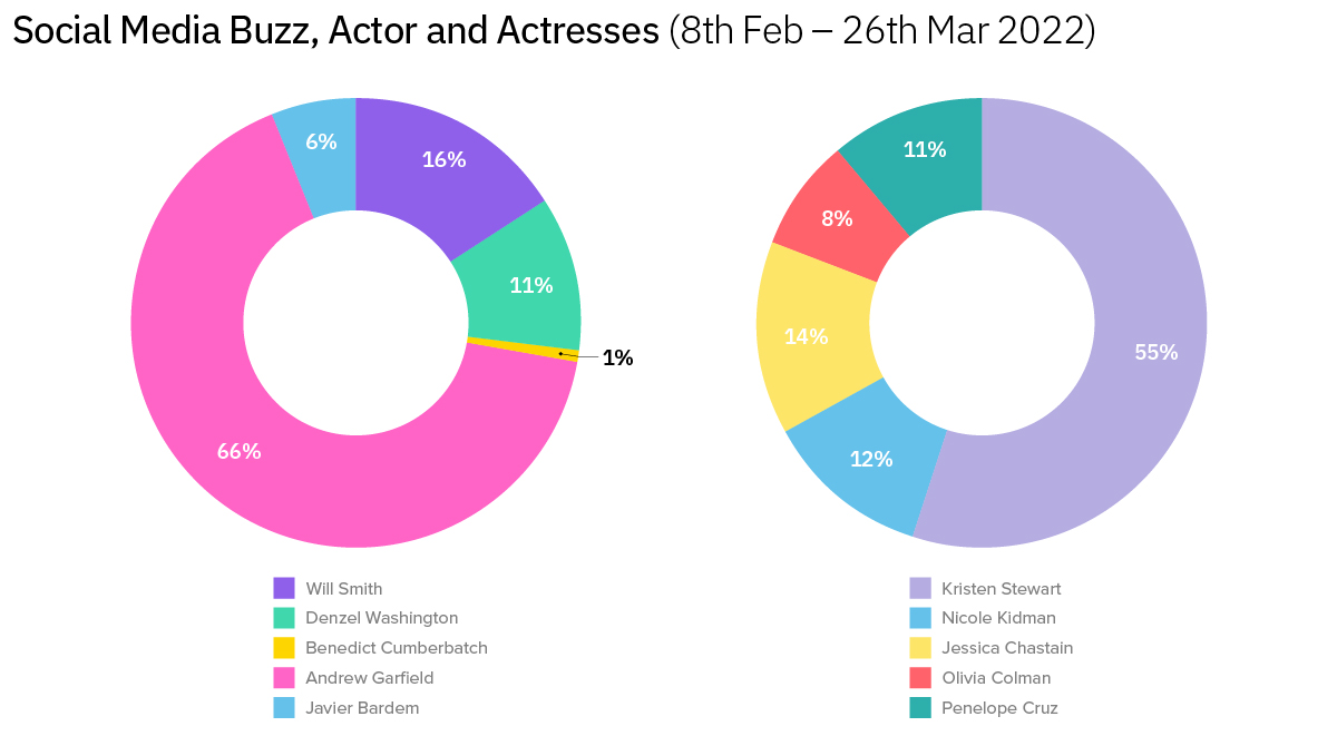 Oscars Buzz