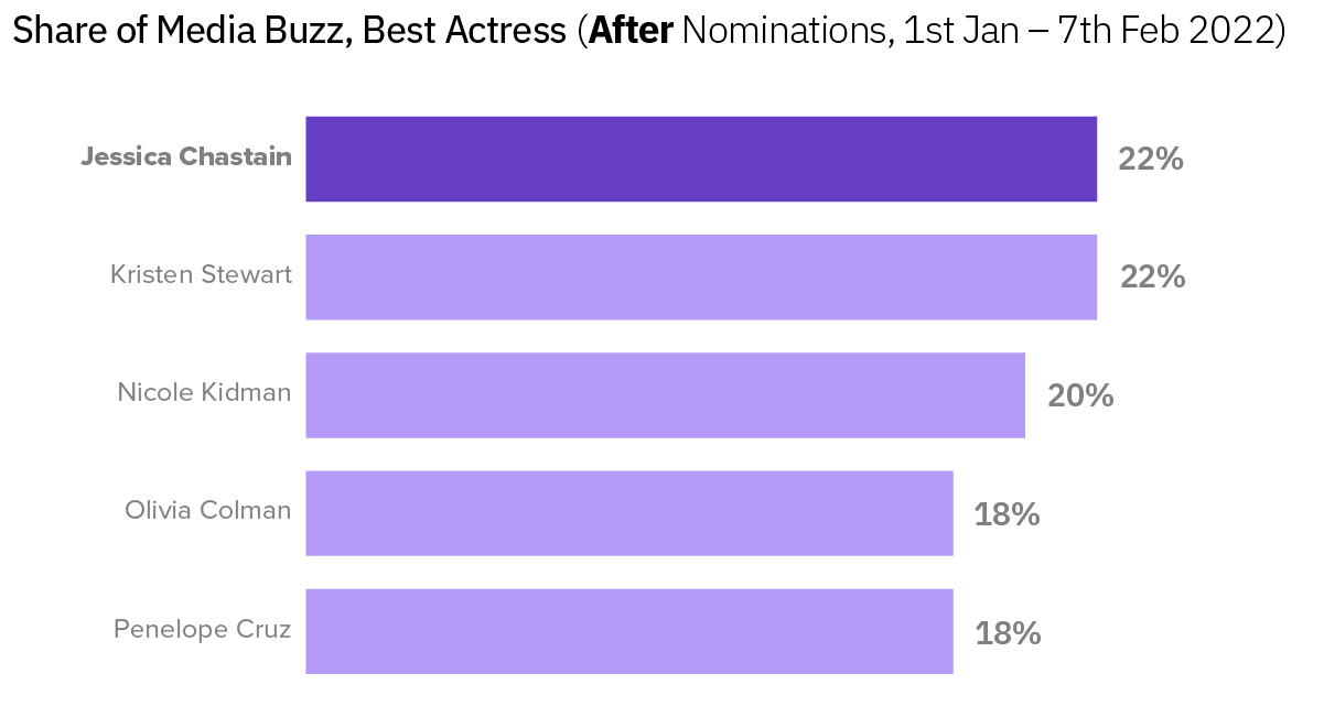 Oscars Buzz