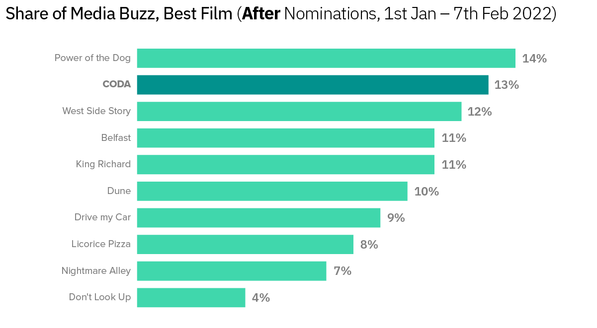 Oscars Buzz