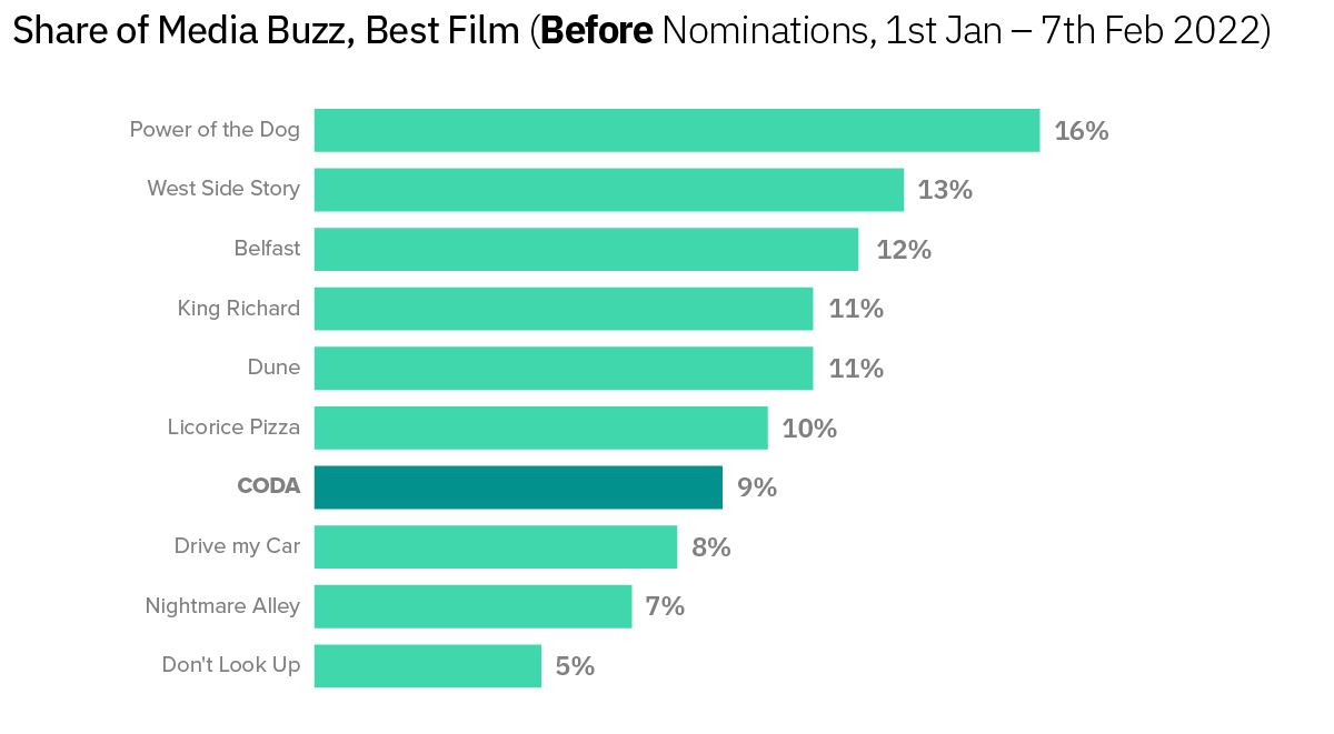 Oscars Buzz