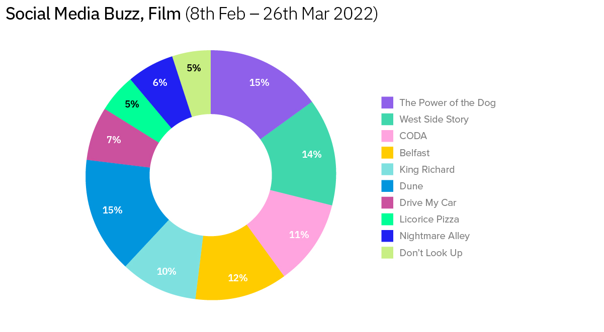 Oscars Buzz