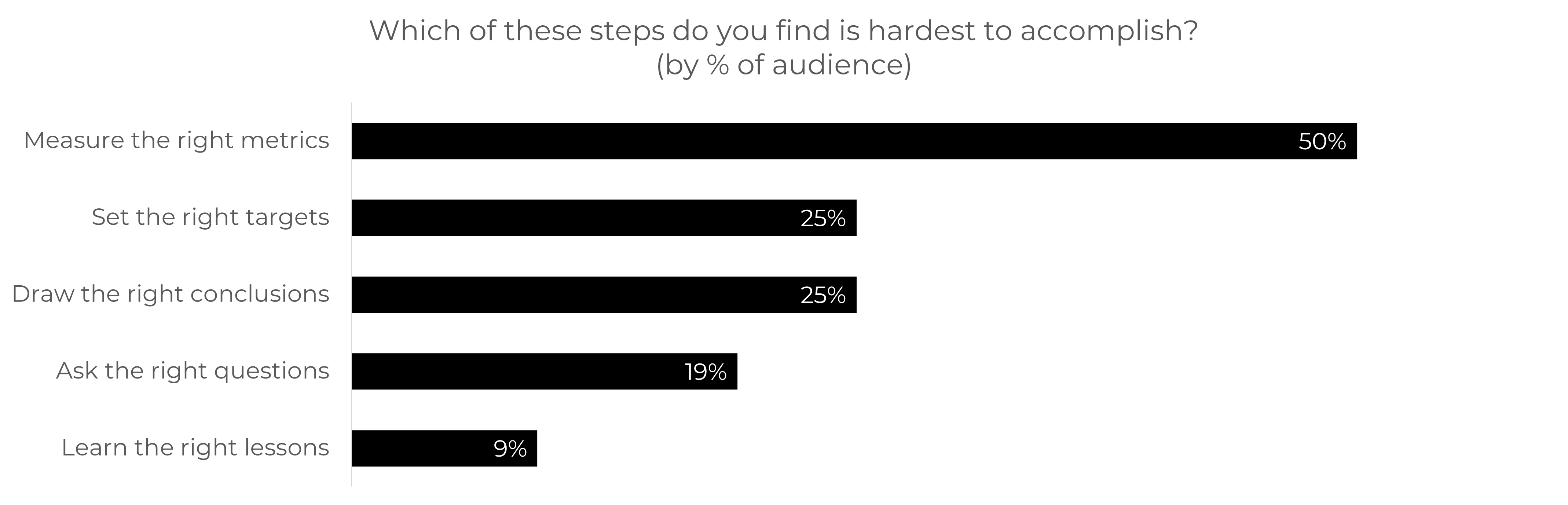 Cision Measurement 101 Data