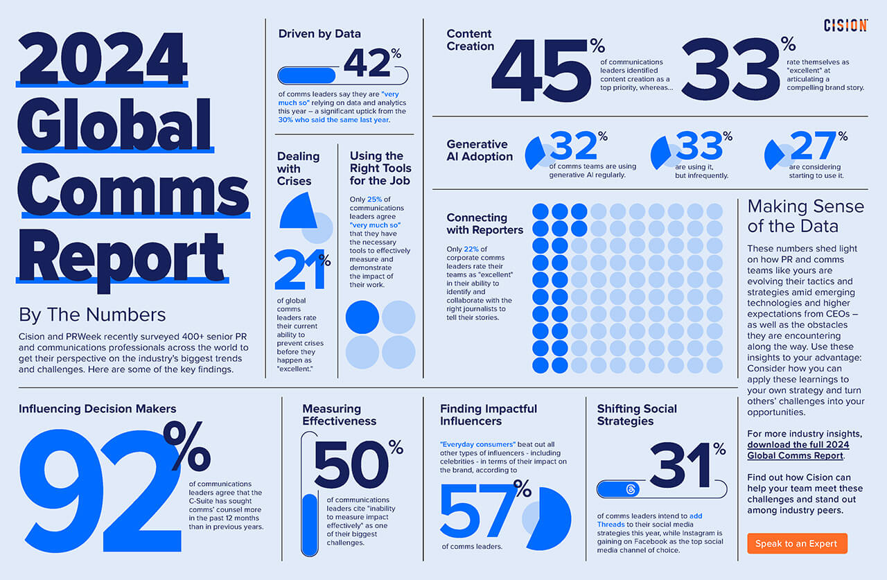 PR Statistics from the 2024 Global Comms Report